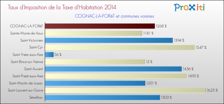 Taux d'imposition de la taxe d'habitation 2014 pour COGNAC-LA-FORêT et les communes proches Comparaison des taux d'imposition de la taxe d'habitation 2014 pour COGNAC-LA-FORêT et les communes voisines