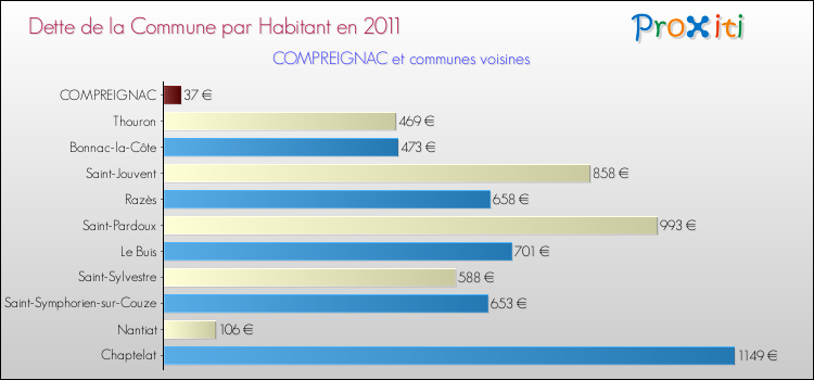 Dette par habitant de la commune en 2011 pour COMPREIGNAC et les communes proches Comparaison de la dette par habitant de la commune en 2011 pour COMPREIGNAC et les communes voisines
