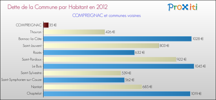 Dette par habitant de la commune en 2012 pour COMPREIGNAC et les communes proches Comparaison de la dette par habitant de la commune en 2012 pour COMPREIGNAC et les communes voisines