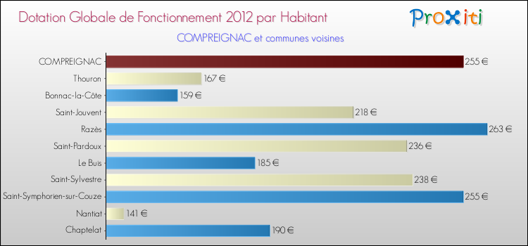 Montant des dotations globales de fonctionnement DGF par Habitant pour COMPREIGNAC et les communes proches Comparaison des des dotations globales de fonctionnement DGF par habitant pour COMPREIGNAC et les communes voisines