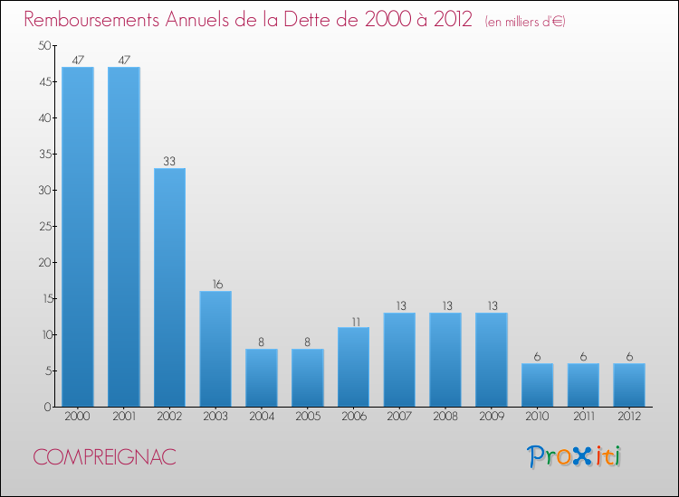 Evolution de l'annuité de la dette pour la commune de COMPREIGNAC de 2000 à 2012 Annuités de la dette pour COMPREIGNAC de 2000 à 2012