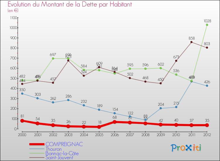 Evolution de la dette par habitant pour la commune de COMPREIGNAC et les communes proches de 2000 à 2012 Comparaison de la dette par habitant pour COMPREIGNAC et les communes voisines de 2000 à 2012