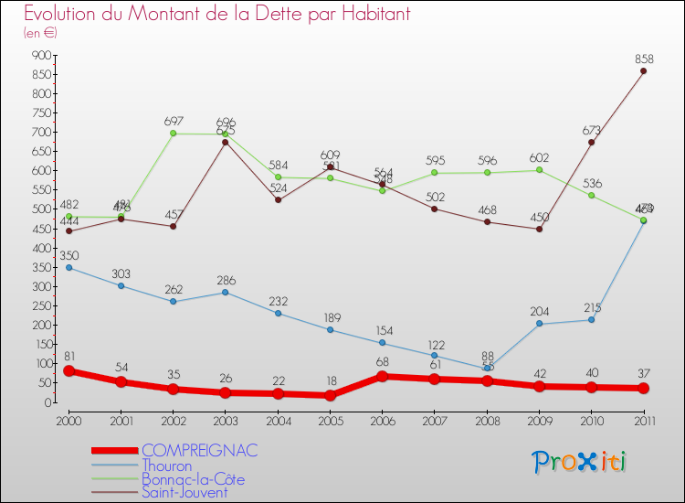 Evolution de la dette par habitant pour la commune de COMPREIGNAC et les communes proches Comparaison de la dette par habitant pour COMPREIGNAC et les communes voisines