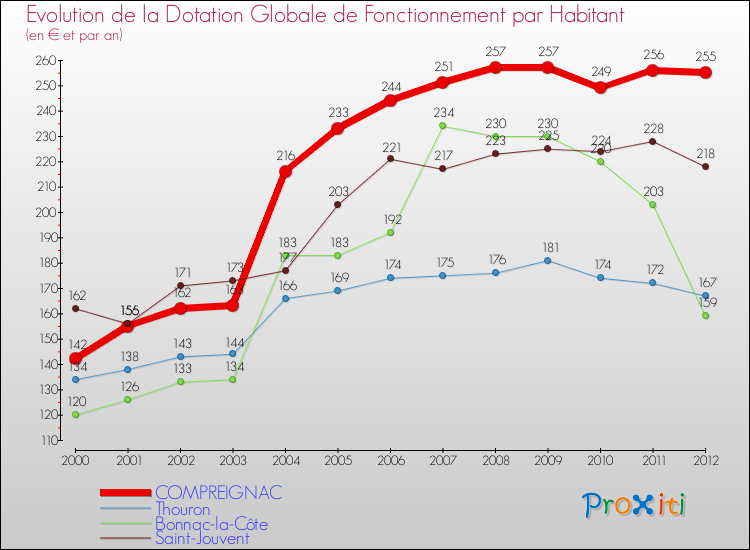 Evolution et montant de la dotation globale de fonctionnement par Habitant pour COMPREIGNAC et les communes proches Comparaison des dotations globales de fonctionnement par habitant pour COMPREIGNAC et les communes voisines