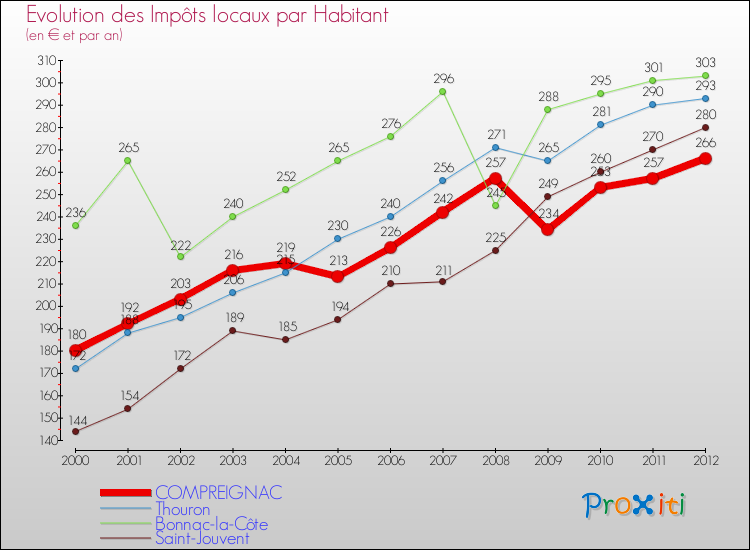 Evolution et montant des impôts locaux par Habitant pour COMPREIGNAC et les communes proches Comparaison des impôts locaux par habitant pour COMPREIGNAC et les communes voisines