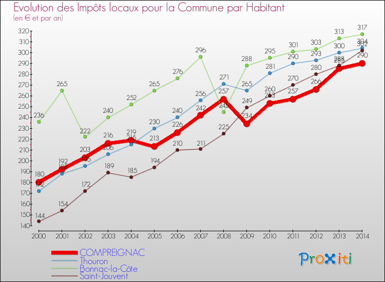 Evolution et montant des impôts locaux par Habitant pour COMPREIGNAC et les communes proches de 2000 à 2014 Comparaison des impôts locaux par habitant pour COMPREIGNAC et les communes voisines de 2000 à 2014