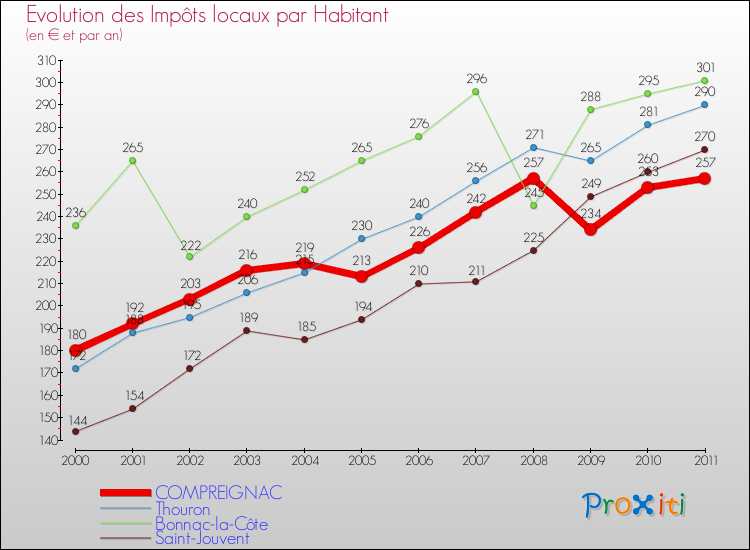 Evolution et montant des impôts locaux par Habitant pour COMPREIGNAC et les communes proches Comparaison des impôts locaux par habitant pour COMPREIGNAC et les communes voisines