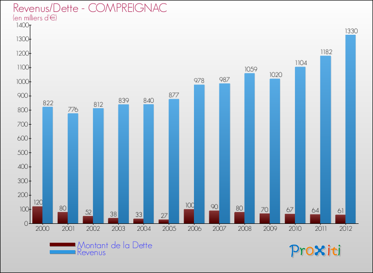 Evolution comparée de la dette et des revenus pour la commune de COMPREIGNAC de 2000 à 2012 Comparaison de la dette et des revenus pour COMPREIGNAC de 2000 à 2012