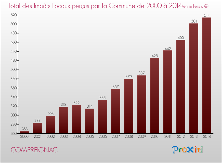 Evolution des Impôts Locaux pour la commune de COMPREIGNAC de 2000 à 2014 Evolution des Impôts Locaux pour COMPREIGNAC de 2000 à 2014