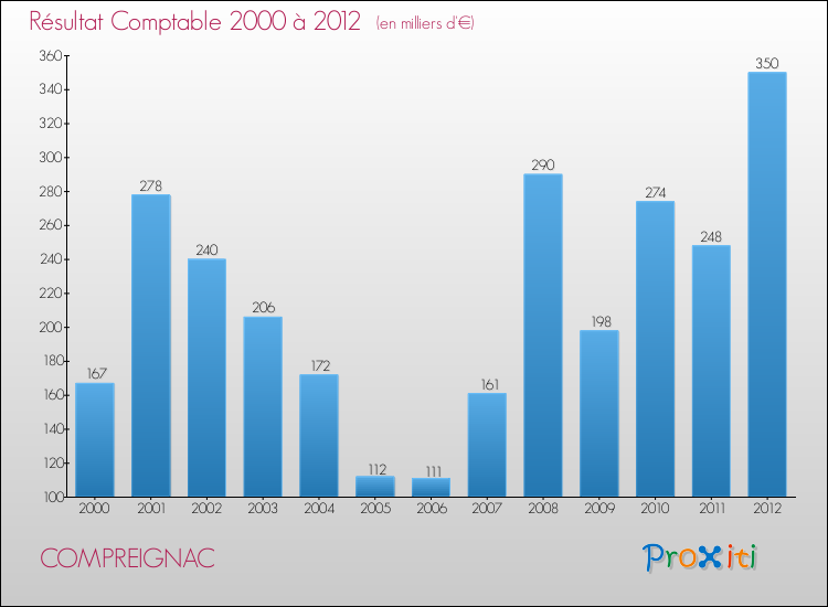 Evolution du résultat comptable pour la commune de COMPREIGNAC de 2000 à 2012 Evolution du résultat comptable pour COMPREIGNAC de 2000 à 2012