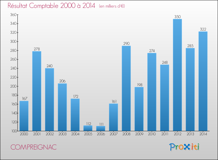 Evolution du résultat comptable pour la commune de COMPREIGNAC de 2000 à 2014 Evolution du résultat comptable pour COMPREIGNAC de 2000 à 2014