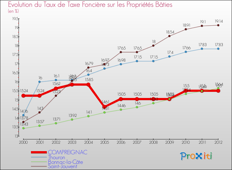 Evolution du taux de la taxe foncière sur le bati pour COMPREIGNAC et les communes proches de 2000 à 2012 Comparaison des taux de taxe foncière sur le bati pour COMPREIGNAC et les communes voisines de 2000 à 2012