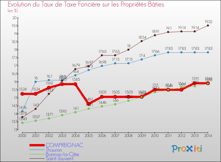 Evolution du taux de la taxe foncière sur le bati pour COMPREIGNAC et les communes proches de 2000 à 2014 Comparaison des taux de taxe foncière sur le bati pour COMPREIGNAC et les communes voisines de 2000 à 2014