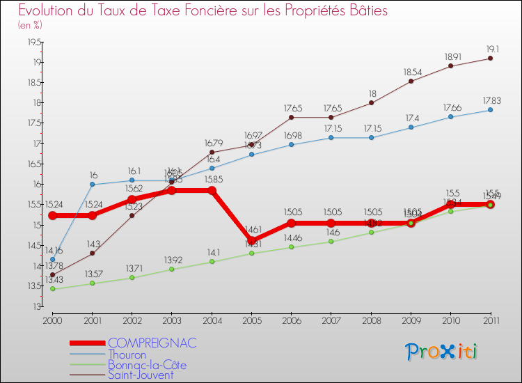 Evolution du taux de la taxe foncière sur le bati pour COMPREIGNAC et les communes proches Comparaison des taux de taxe foncière sur le bati pour COMPREIGNAC et les communes voisines