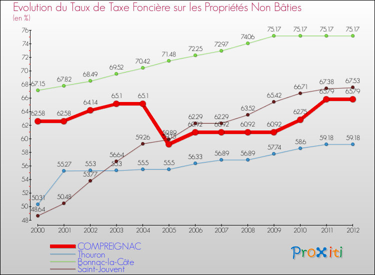 Evolution du taux de la taxe foncière sur les immeubles et terrains non batis pour COMPREIGNAC et les communes proches de 2000 à 2012 Comparaison des taux de la taxe foncière sur les immeubles et terrains non batis pour COMPREIGNAC et les communes voisines de 2000 à 2012