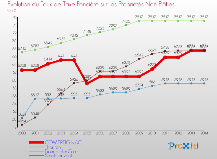 Evolution du taux de la taxe foncière sur les immeubles et terrains non batis pour COMPREIGNAC et les communes proches de 2000 à 2014 Comparaison des taux de la taxe foncière sur les immeubles et terrains non batis pour COMPREIGNAC et les communes voisines de 2000 à 2014