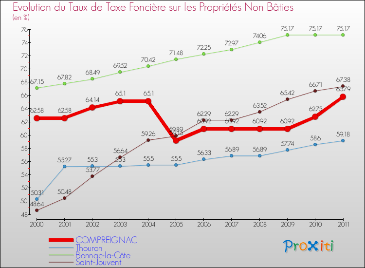 Evolution du taux de la taxe foncière sur les immeubles et terrains non batis pour COMPREIGNAC et les communes proches Comparaison des taux de la taxe foncière sur les immeubles et terrains non batis pour COMPREIGNAC et les communes voisines
