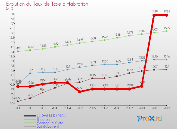 Evolution du taux de la taxe d'habitation pour COMPREIGNAC et les communes proches Comparaison des taux de la taxe d'habitation pour COMPREIGNAC et les communes voisines