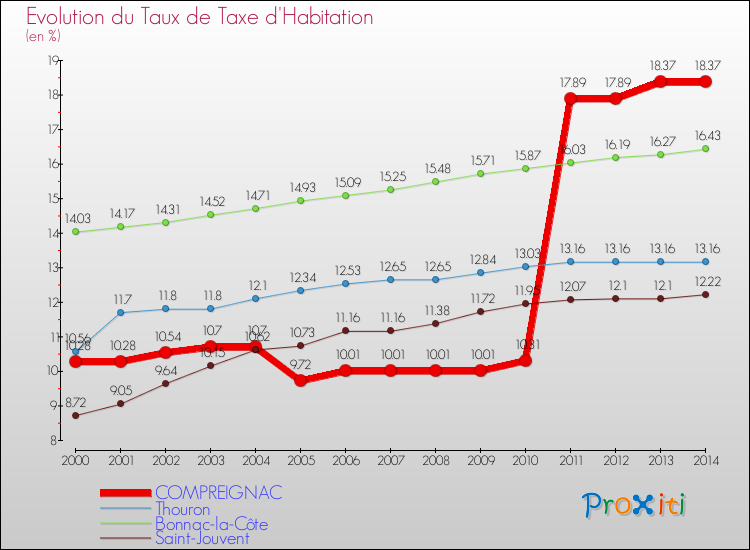 Evolution du taux de la taxe d'habitation pour COMPREIGNAC et les communes proches de 2000 à 2014 Comparaison des taux de la taxe d'habitation pour COMPREIGNAC et les communes voisines de 2000 à 2014