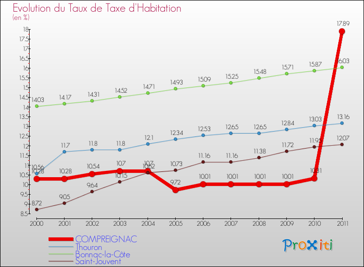 Evolution du taux de la taxe d'habitation pour COMPREIGNAC et les communes proches Comparaison des taux de la taxe d'habitation pour COMPREIGNAC et les communes voisines