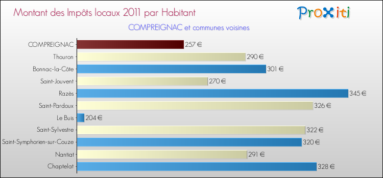 Montant des impôts locaux par Habitant pour COMPREIGNAC et les communes proches Comparaison des impôts locaux par habitant pour COMPREIGNAC et les communes voisines