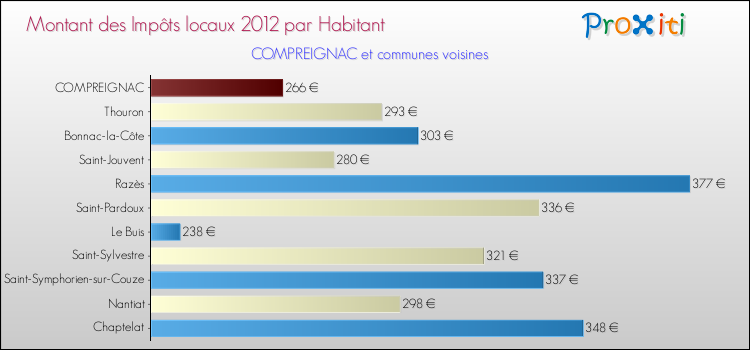 Montant des impôts locaux par Habitant pour COMPREIGNAC et les communes proches Comparaison des impôts locaux par habitant pour COMPREIGNAC et les communes voisines