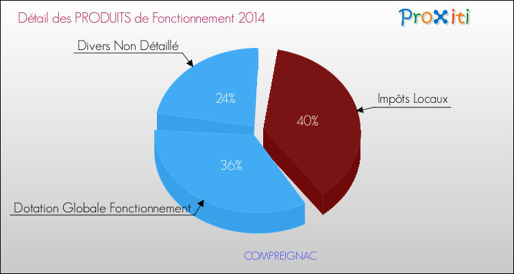 Décomposition du Budget de Fonctionnement 2014 de la commune de COMPREIGNAC Budget de Fonctionnement 2014 pour la commune de COMPREIGNAC