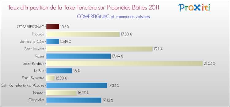 Taux d'imposition de la taxe foncière sur le bati 2011 pour COMPREIGNAC et les communes proches Comparaison des taux d'imposition de la taxe foncière sur le bati 2011 pour COMPREIGNAC et les communes voisines