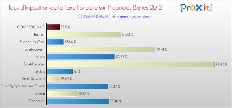 Taux d'imposition de la taxe foncière sur le bati 2012 pour COMPREIGNAC et les communes proches Comparaison des taux d'imposition de la taxe foncière sur le bati 2012 pour COMPREIGNAC et les communes voisines
