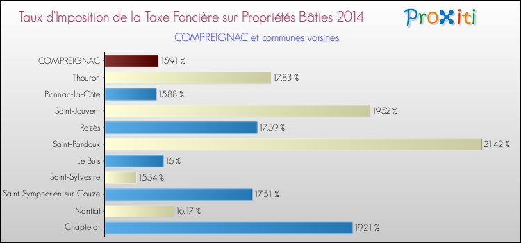 Taux d'imposition de la taxe foncière sur le bati 2014 pour COMPREIGNAC et les communes proches Comparaison des taux d'imposition de la taxe foncière sur le bati 2014 pour COMPREIGNAC et les communes voisines