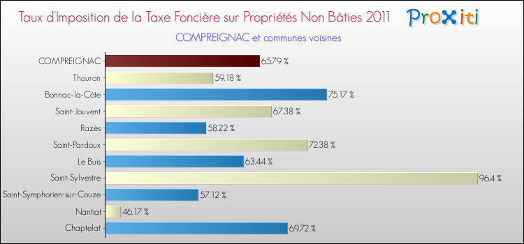 Taux d'imposition de la taxe foncière sur les immeubles et terrains non batis 2011 pour COMPREIGNAC et les communes proches Comparaison des taux d'imposition de la taxe foncière sur les immeubles et terrains non batis 2011 pour COMPREIGNAC et les communes voisines