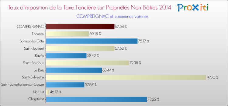Taux d'imposition de la taxe foncière sur les immeubles et terrains non batis 2014 pour COMPREIGNAC et les communes proches Comparaison des taux d'imposition de la taxe foncière sur les immeubles et terrains non batis 2014 pour COMPREIGNAC et les communes voisines