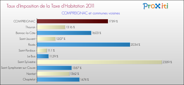 Taux d'imposition de la taxe d'habitation 2011 pour COMPREIGNAC et les communes proches Comparaison des taux d'imposition de la taxe d'habitation 2011 pour COMPREIGNAC et les communes voisines