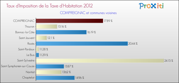 Taux d'imposition de la taxe d'habitation 2012 pour COMPREIGNAC et les communes proches Comparaison des taux d'imposition de la taxe d'habitation 2012 pour COMPREIGNAC et les communes voisines