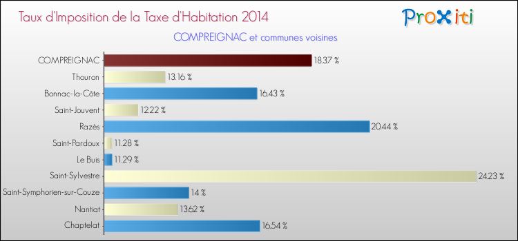 Taux d'imposition de la taxe d'habitation 2014 pour COMPREIGNAC et les communes proches Comparaison des taux d'imposition de la taxe d'habitation 2014 pour COMPREIGNAC et les communes voisines