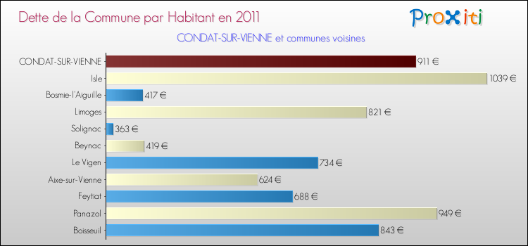 Dette par habitant de la commune en 2011 pour CONDAT-SUR-VIENNE et les communes proches Comparaison de la dette par habitant de la commune en 2011 pour CONDAT-SUR-VIENNE et les communes voisines
