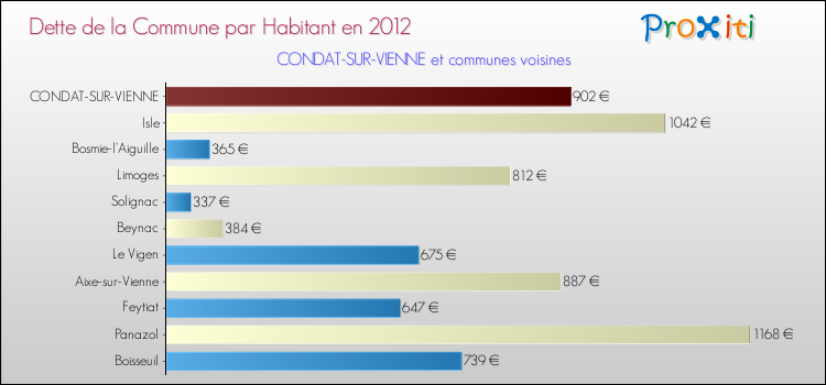 Dette par habitant de la commune en 2012 pour CONDAT-SUR-VIENNE et les communes proches Comparaison de la dette par habitant de la commune en 2012 pour CONDAT-SUR-VIENNE et les communes voisines