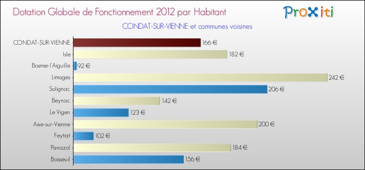 Montant des dotations globales de fonctionnement DGF par Habitant pour CONDAT-SUR-VIENNE et les communes proches Comparaison des des dotations globales de fonctionnement DGF par habitant pour CONDAT-SUR-VIENNE et les communes voisines