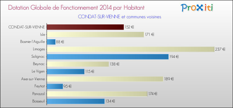 Montant des dotations globales de fonctionnement DGF par Habitant pour CONDAT-SUR-VIENNE et les communes proches en 2014. Comparaison des des dotations globales de fonctionnement DGF par habitant pour CONDAT-SUR-VIENNE et les communes voisines en 2014.