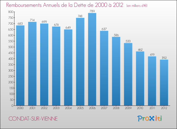 Evolution de l'annuité de la dette pour la commune de CONDAT-SUR-VIENNE de 2000 à 2012 Annuités de la dette pour CONDAT-SUR-VIENNE de 2000 à 2012