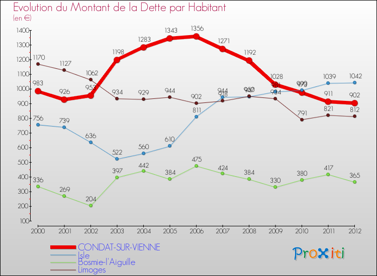 Evolution de la dette par habitant pour la commune de CONDAT-SUR-VIENNE et les communes proches de 2000 à 2012 Comparaison de la dette par habitant pour CONDAT-SUR-VIENNE et les communes voisines de 2000 à 2012