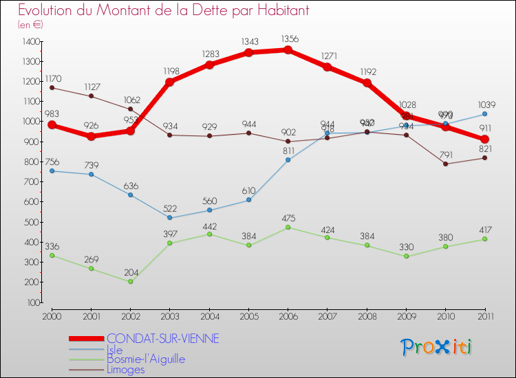 Evolution de la dette par habitant pour la commune de CONDAT-SUR-VIENNE et les communes proches Comparaison de la dette par habitant pour CONDAT-SUR-VIENNE et les communes voisines