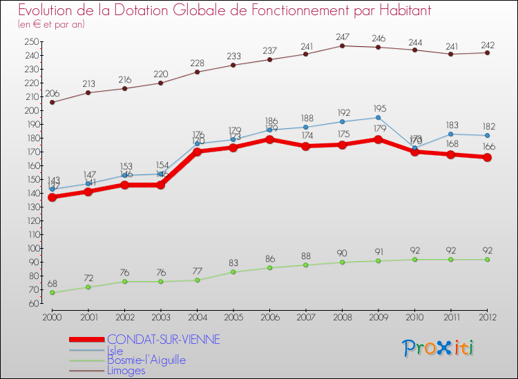 Evolution et montant de la dotation globale de fonctionnement par Habitant pour CONDAT-SUR-VIENNE et les communes proches Comparaison des dotations globales de fonctionnement par habitant pour CONDAT-SUR-VIENNE et les communes voisines