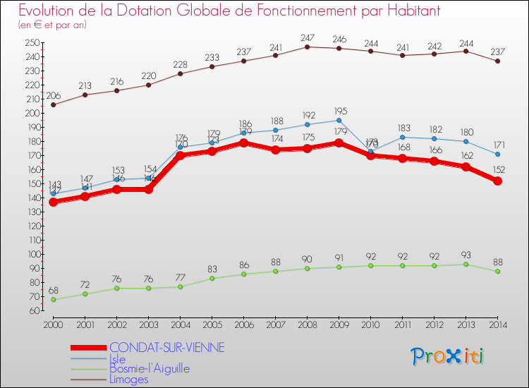 Evolution et montant de la dotation globale de fonctionnement par Habitant pour CONDAT-SUR-VIENNE et les communes proches de 2000 à 2014. Comparaison des dotations globales de fonctionnement par habitant pour CONDAT-SUR-VIENNE et les communes voisines de 2000 à 2014.