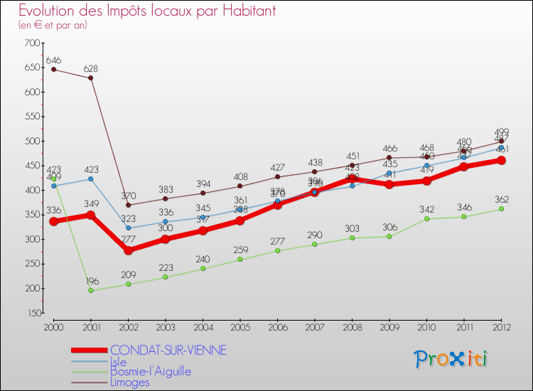 Evolution et montant des impôts locaux par Habitant pour CONDAT-SUR-VIENNE et les communes proches Comparaison des impôts locaux par habitant pour CONDAT-SUR-VIENNE et les communes voisines