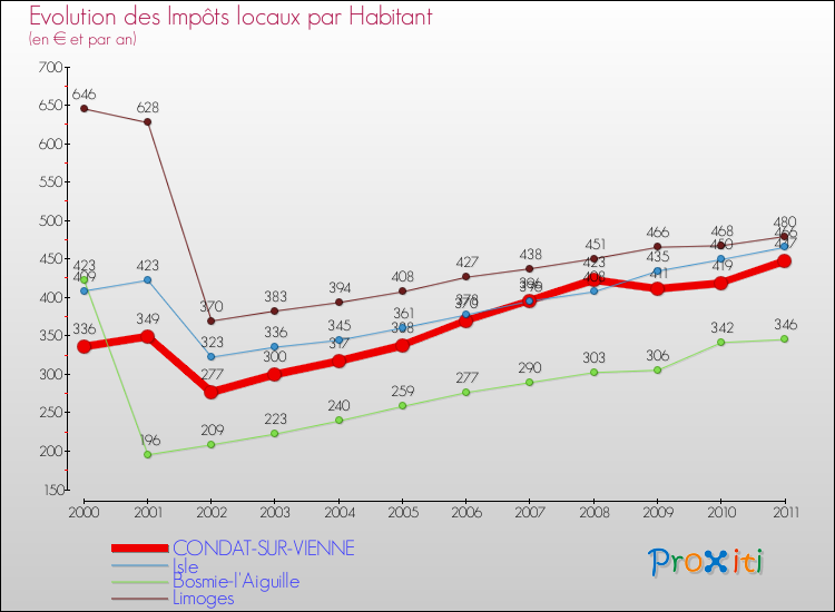 Evolution et montant des impôts locaux par Habitant pour CONDAT-SUR-VIENNE et les communes proches Comparaison des impôts locaux par habitant pour CONDAT-SUR-VIENNE et les communes voisines