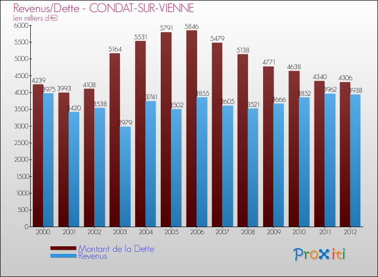 Evolution comparée de la dette et des revenus pour la commune de CONDAT-SUR-VIENNE de 2000 à 2012 Comparaison de la dette et des revenus pour CONDAT-SUR-VIENNE de 2000 à 2012
