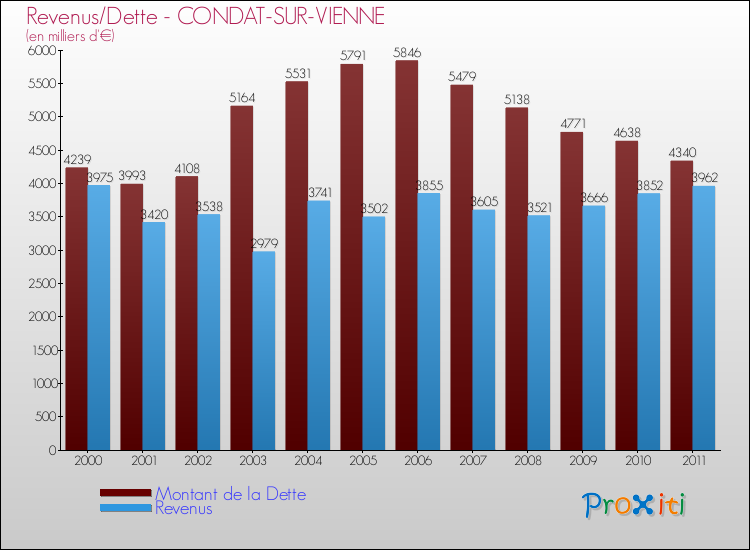 Evolution comparée de la dette et des revenus pour la commune de CONDAT-SUR-VIENNE de 2000 à 2011 Comparaison de la dette et des revenus pour CONDAT-SUR-VIENNE de 2000 à 2011