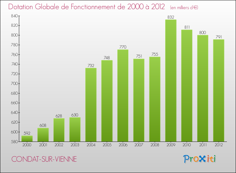 Evolution du montant de la Dotation Globale de Fonctionnement pour la commune de CONDAT-SUR-VIENNE de 2000 à 2012 Evolution du montant de la Dotation Globale de Fonctionnement pour CONDAT-SUR-VIENNE de 2000 à 2012