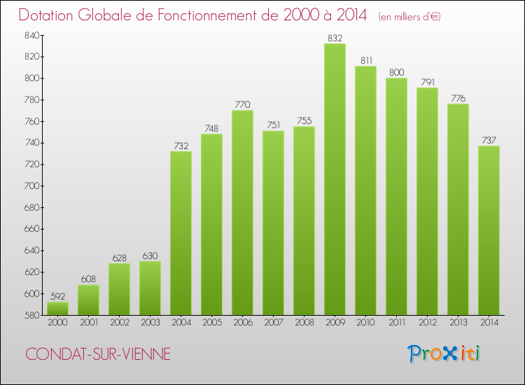 Evolution du montant de la Dotation Globale de Fonctionnement pour la commune de CONDAT-SUR-VIENNE de 2000 à 2014 Evolution du montant de la Dotation Globale de Fonctionnement pour CONDAT-SUR-VIENNE de 2000 à 2014